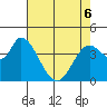 Sonoma Creek tide chart for Friday, May 6, 2022
