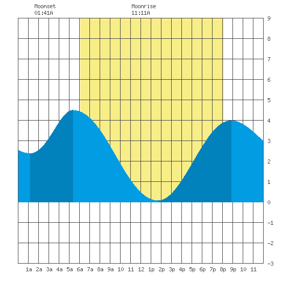 Sonoma Creek tide chart for Saturday, May 7, 2022