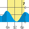 Sonoma Creek tide chart for Saturday, May 7, 2022