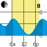 Sonoma Creek tide chart for Sunday, May 8, 2022