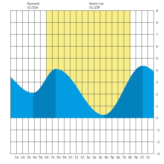 Sonoma Creek tide chart for Monday, May 9, 2022