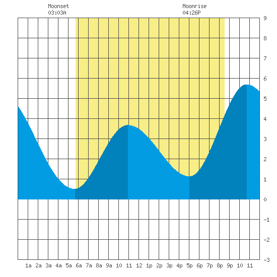 Sonoma Creek tide chart for Friday, June 10, 2022