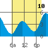 Sonoma Creek tide chart for Friday, June 10, 2022