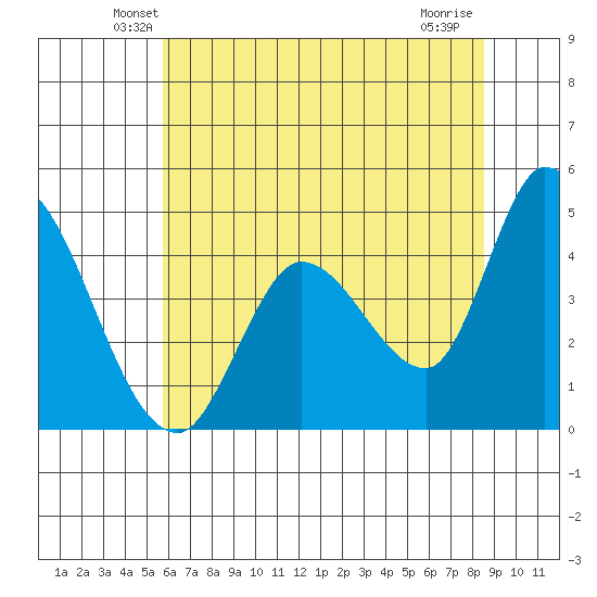 Sonoma Creek tide chart for Saturday, June 11, 2022