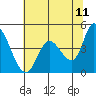 Sonoma Creek tide chart for Saturday, June 11, 2022