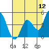 Sonoma Creek tide chart for Sunday, June 12, 2022
