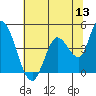 Sonoma Creek tide chart for Monday, June 13, 2022