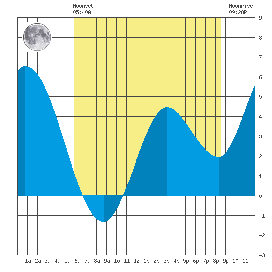 Sonoma Creek tide chart for Tuesday, June 14, 2022