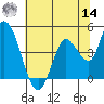 Sonoma Creek tide chart for Tuesday, June 14, 2022