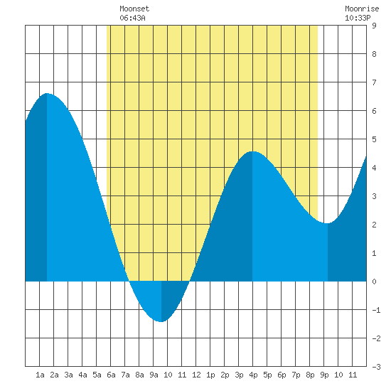 Sonoma Creek tide chart for Wednesday, June 15, 2022
