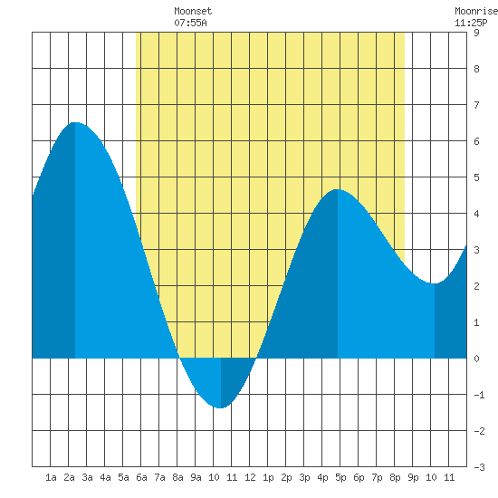 Sonoma Creek tide chart for Thursday, June 16, 2022
