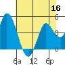 Sonoma Creek tide chart for Thursday, June 16, 2022