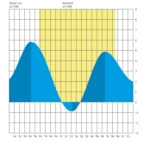 Sonoma Creek tide chart for Saturday, June 18, 2022