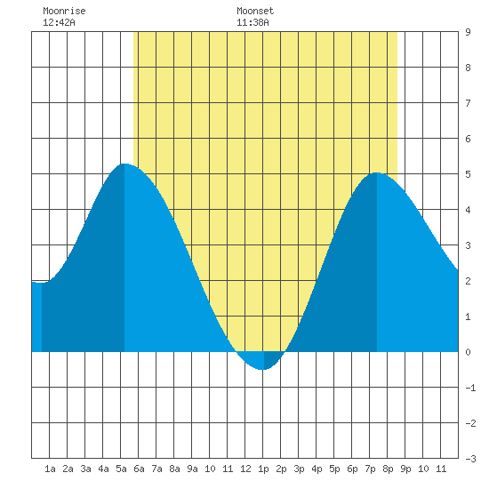 Sonoma Creek tide chart for Sunday, June 19, 2022