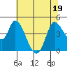 Sonoma Creek tide chart for Sunday, June 19, 2022
