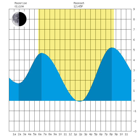 Sonoma Creek tide chart for Monday, June 20, 2022