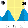 Sonoma Creek tide chart for Monday, June 20, 2022