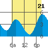 Sonoma Creek tide chart for Tuesday, June 21, 2022