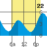 Sonoma Creek tide chart for Wednesday, June 22, 2022