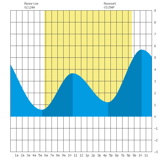 Sonoma Creek tide chart for Thursday, June 23, 2022