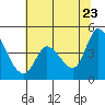 Sonoma Creek tide chart for Thursday, June 23, 2022