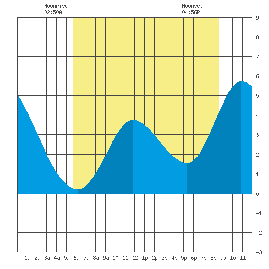 Sonoma Creek tide chart for Friday, June 24, 2022