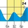 Sonoma Creek tide chart for Friday, June 24, 2022