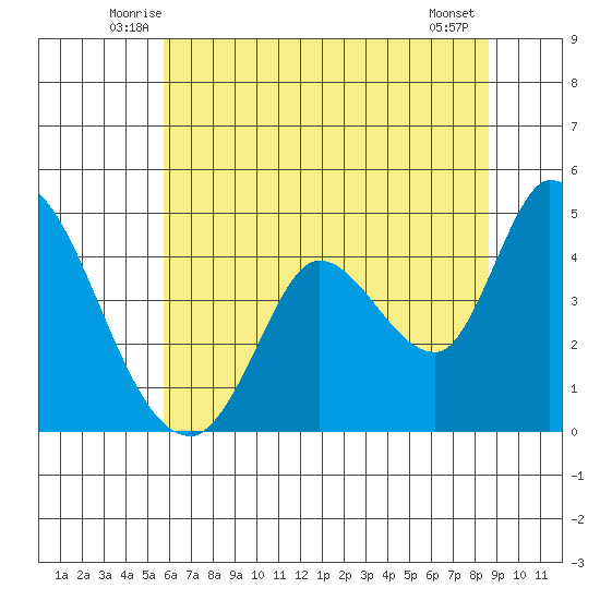 Sonoma Creek tide chart for Saturday, June 25, 2022