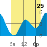 Sonoma Creek tide chart for Saturday, June 25, 2022