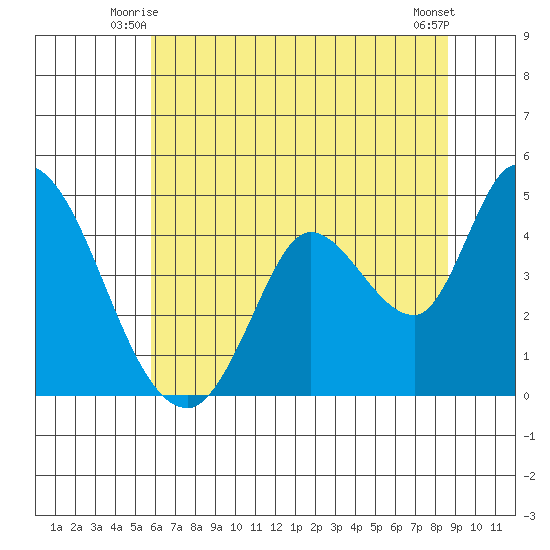 Sonoma Creek tide chart for Sunday, June 26, 2022