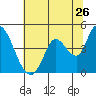 Sonoma Creek tide chart for Sunday, June 26, 2022