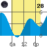 Sonoma Creek tide chart for Tuesday, June 28, 2022