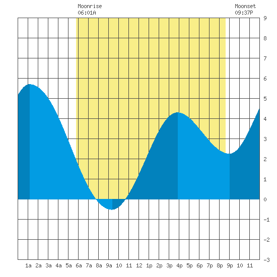 Sonoma Creek tide chart for Wednesday, June 29, 2022