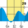 Sonoma Creek tide chart for Wednesday, June 29, 2022