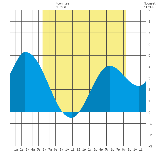 Sonoma Creek tide chart for Thursday, June 2, 2022