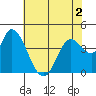 Sonoma Creek tide chart for Thursday, June 2, 2022