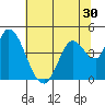 Sonoma Creek tide chart for Thursday, June 30, 2022
