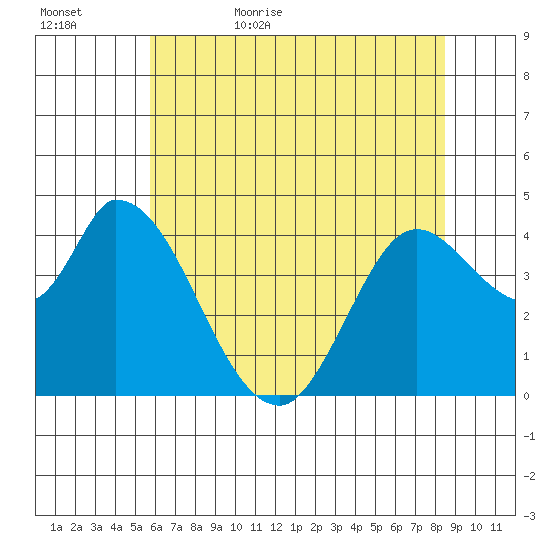 Sonoma Creek tide chart for Saturday, June 4, 2022