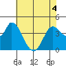Sonoma Creek tide chart for Saturday, June 4, 2022
