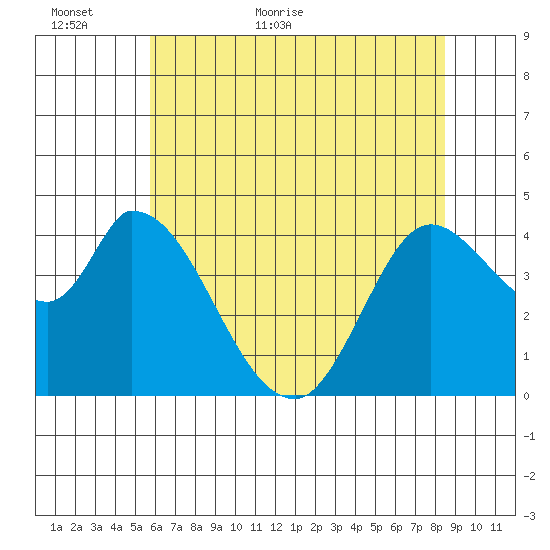 Sonoma Creek tide chart for Sunday, June 5, 2022