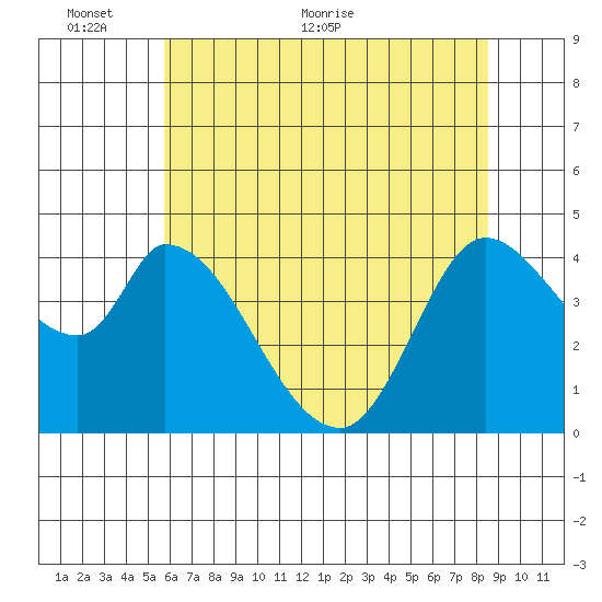 Sonoma Creek tide chart for Monday, June 6, 2022