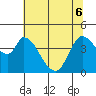 Sonoma Creek tide chart for Monday, June 6, 2022