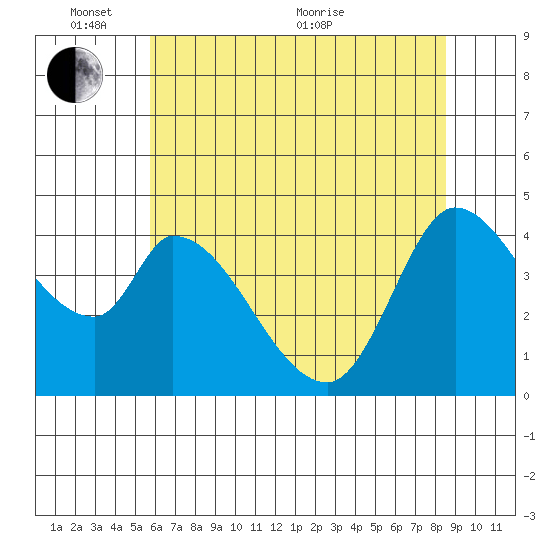 Sonoma Creek tide chart for Tuesday, June 7, 2022