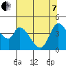 Sonoma Creek tide chart for Tuesday, June 7, 2022