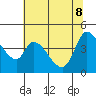 Sonoma Creek tide chart for Wednesday, June 8, 2022