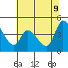 Sonoma Creek tide chart for Thursday, June 9, 2022