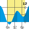 Sonoma Creek tide chart for Tuesday, July 12, 2022