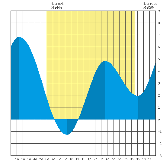 Sonoma Creek tide chart for Thursday, July 14, 2022