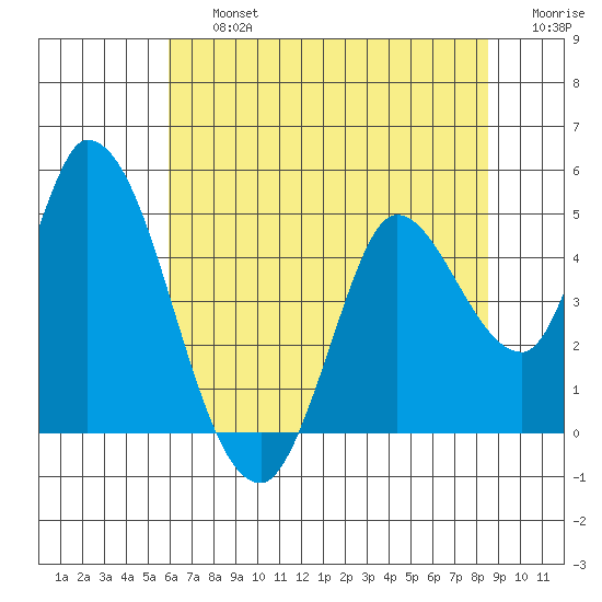 Sonoma Creek tide chart for Friday, July 15, 2022