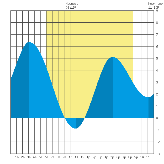 Sonoma Creek tide chart for Saturday, July 16, 2022